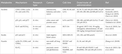 The possible anti-tumor actions and mechanisms of active metabolites from Cortex Fraxini